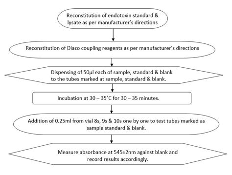 SOP for Bacterial Endotoxin Test (LAL Test/BET Test).